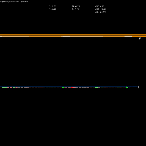 Monthly charts share NDRA ENDRA Life Sciences Inc. NASDAQ Stock exchange 