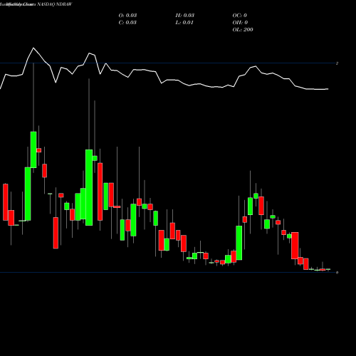 Monthly charts share NDRAW ENDRA Life Sciences Inc. NASDAQ Stock exchange 