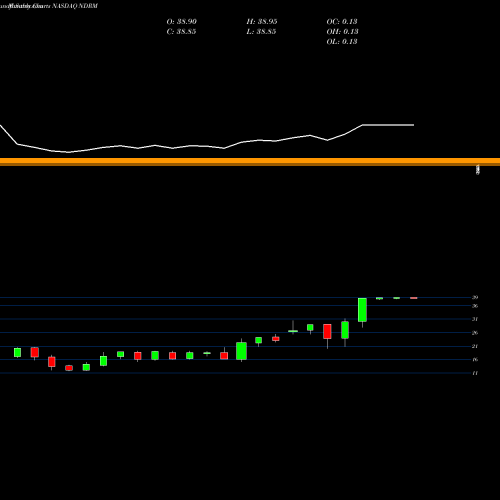 Monthly charts share NDRM NeuroDerm Ltd. NASDAQ Stock exchange 