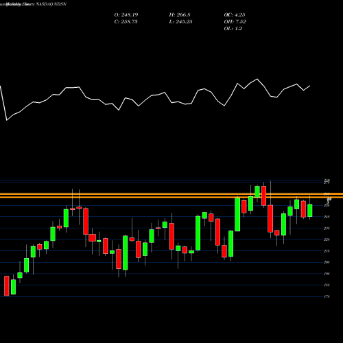 Monthly charts share NDSN Nordson Corporation NASDAQ Stock exchange 