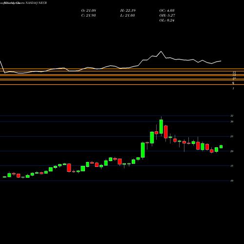 Monthly charts share NECB Northeast Community Bancorp, Inc. NASDAQ Stock exchange 
