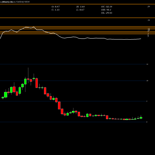 Monthly charts share NEOS Neos Therapeutics, Inc. NASDAQ Stock exchange 