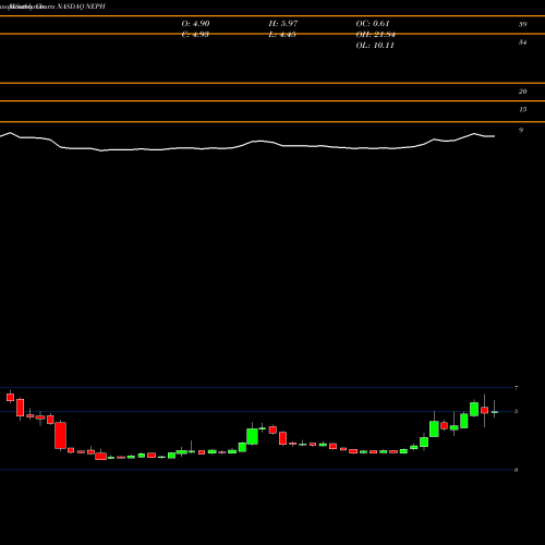 Monthly charts share NEPH Nephros Inc NASDAQ Stock exchange 