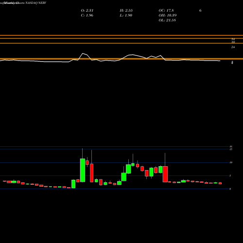 Monthly charts share NERV Minerva Neurosciences, Inc NASDAQ Stock exchange 