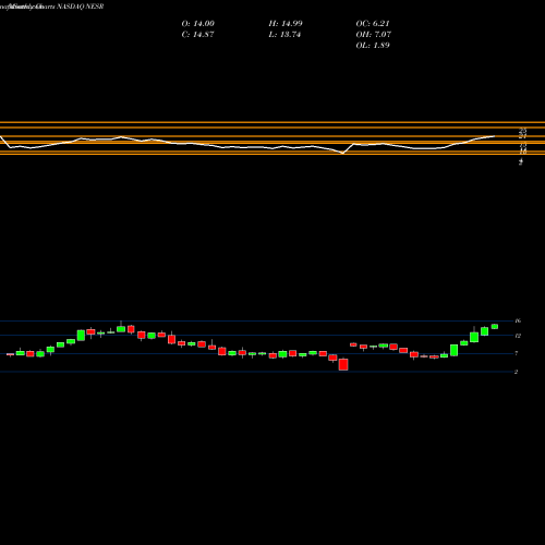 Monthly charts share NESR National Energy Services Reunited Corp. NASDAQ Stock exchange 