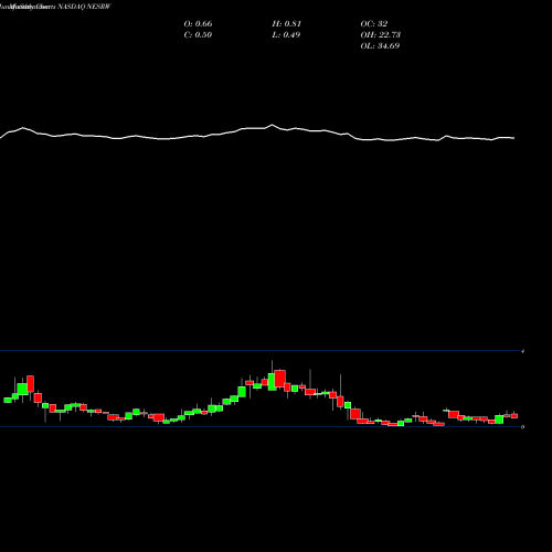 Monthly charts share NESRW National Energy Services Reunited Corp. NASDAQ Stock exchange 
