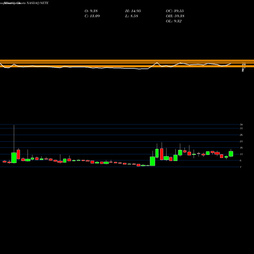 Monthly charts share NETE Net Element, Inc. NASDAQ Stock exchange 