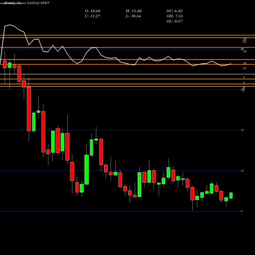 Monthly charts share NEWT Newtek Business Services Corp. NASDAQ Stock exchange 