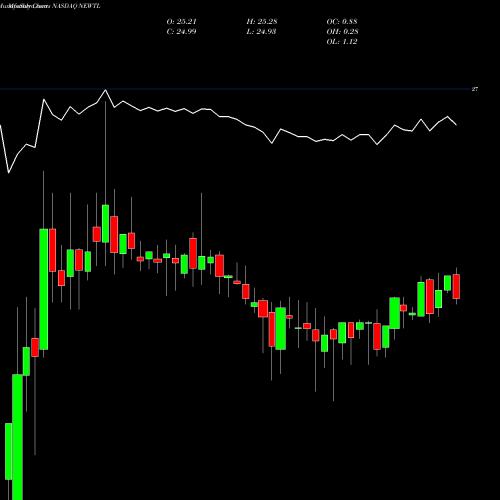 Monthly charts share NEWTL Newtek Business 7%Nt NASDAQ Stock exchange 