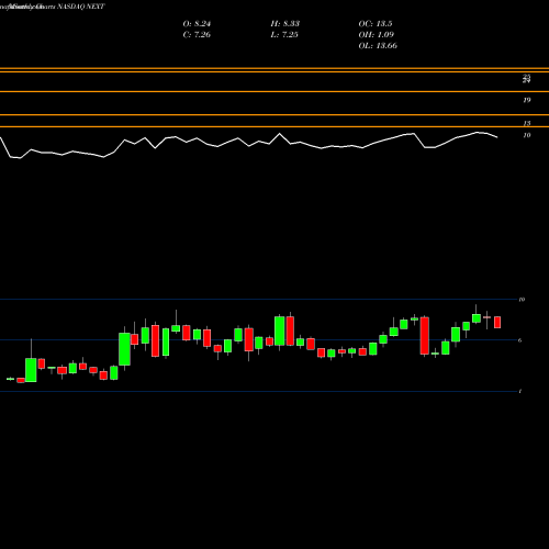 Monthly charts share NEXT NextDecade Corporation NASDAQ Stock exchange 