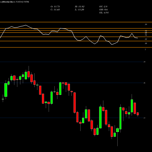 Monthly charts share NFBK Northfield Bancorp, Inc. NASDAQ Stock exchange 