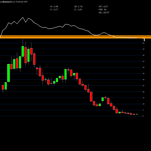 Monthly charts share NFE New Fortress Energy LLC NASDAQ Stock exchange 