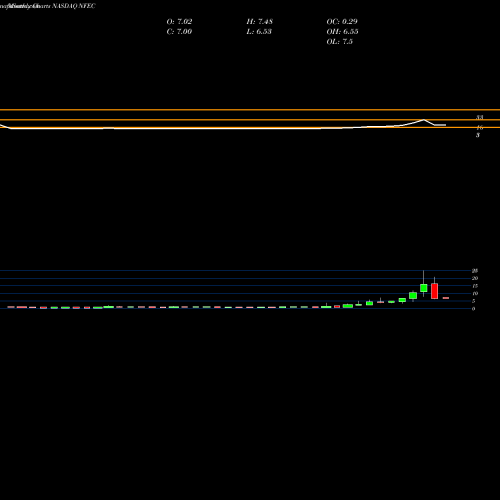 Monthly charts share NFEC NF Energy Saving Corporation NASDAQ Stock exchange 