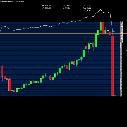 Monthly charts share NFLX Netflix, Inc. NASDAQ Stock exchange 