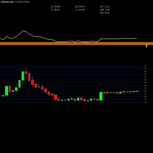 Monthly charts share NGMS Neogames S.A. NASDAQ Stock exchange 