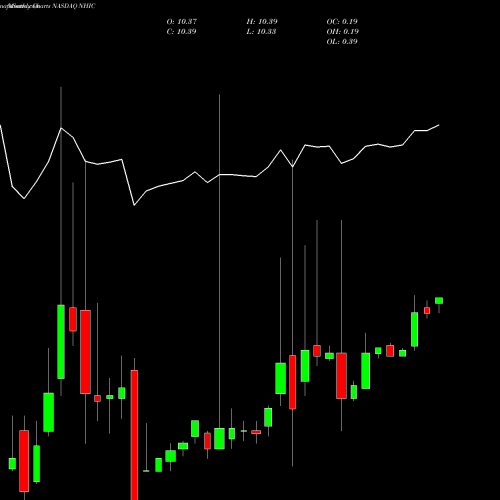 Monthly charts share NHIC Newhold Investment Corp. Cl A NASDAQ Stock exchange 