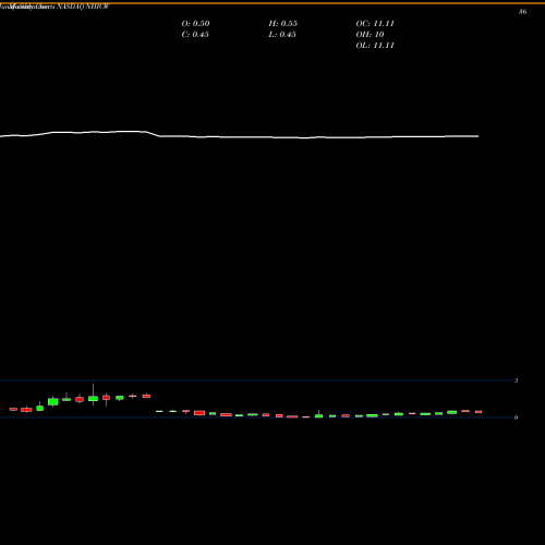 Monthly charts share NHICW Newhold Investment Corp. WT NASDAQ Stock exchange 