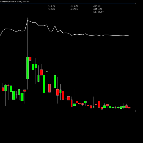 Monthly charts share NHLDW National Holdings Corporation NASDAQ Stock exchange 