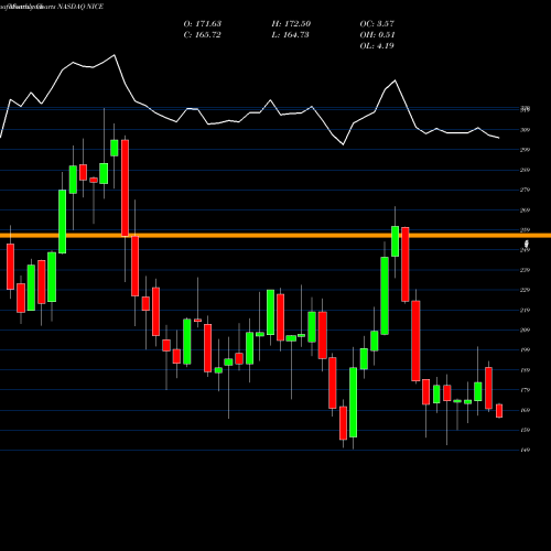 Monthly charts share NICE NICE Ltd NASDAQ Stock exchange 