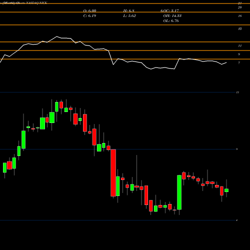 Monthly charts share NICK Nicholas Financial, Inc. NASDAQ Stock exchange 