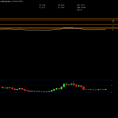 Monthly charts share NIHD NII Holdings, Inc. NASDAQ Stock exchange 