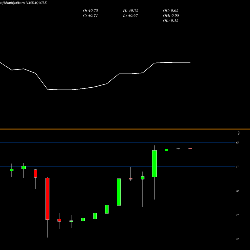 Monthly charts share NILE Blue Nile, Inc. NASDAQ Stock exchange 