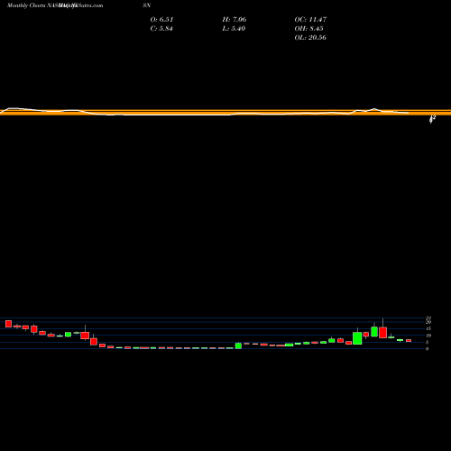 Monthly charts share NISN Nisun Int Ent Dev Grp CO Ltd NASDAQ Stock exchange 