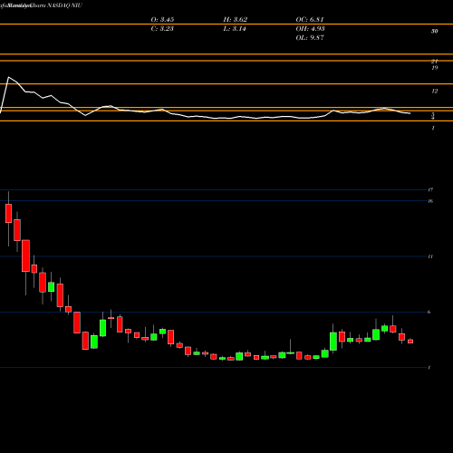 Monthly charts share NIU Niu Technologies NASDAQ Stock exchange 