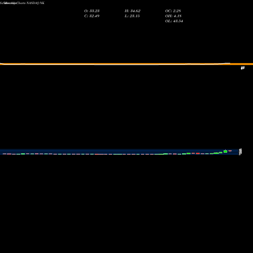 Monthly charts share NK NantKwest, Inc. NASDAQ Stock exchange 