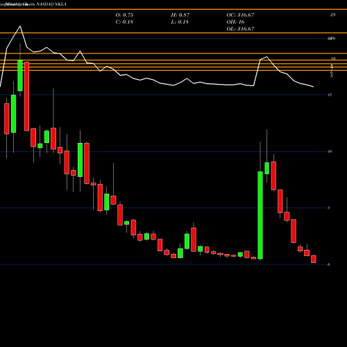 Monthly charts share NKLA Nikola Corp NASDAQ Stock exchange 