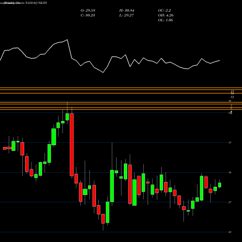 Monthly charts share NKSH National Bankshares, Inc. NASDAQ Stock exchange 