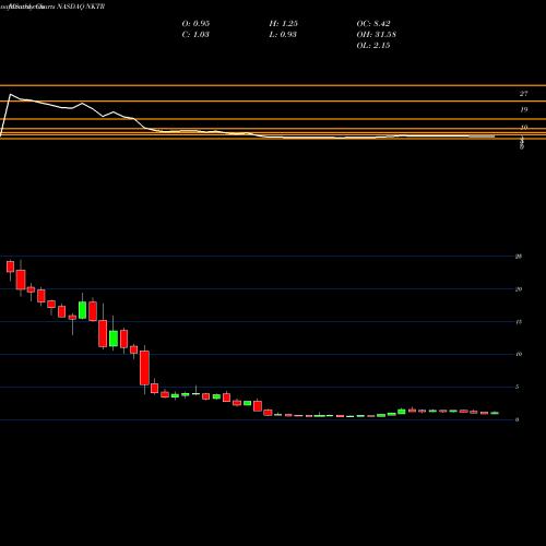 Monthly charts share NKTR Nektar Therapeutics NASDAQ Stock exchange 