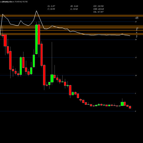 Monthly charts share NLNK NewLink Genetics Corporation NASDAQ Stock exchange 