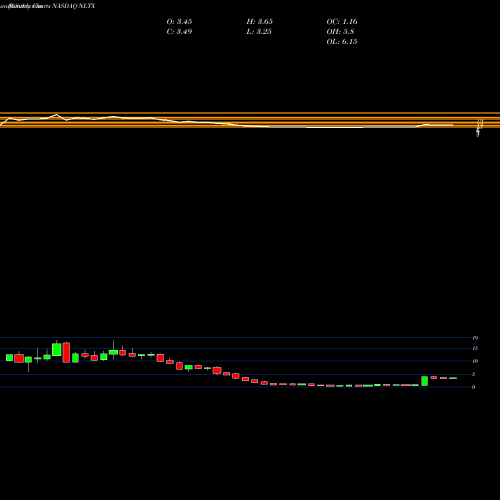 Monthly charts share NLTX Neoleukin Therapeutics Inc NASDAQ Stock exchange 