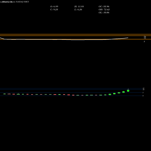 Monthly charts share NMCI Navios Maritime Containers L.P. NASDAQ Stock exchange 