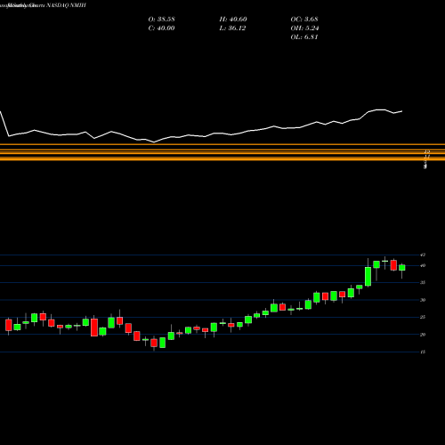 Monthly charts share NMIH NMI Holdings Inc NASDAQ Stock exchange 