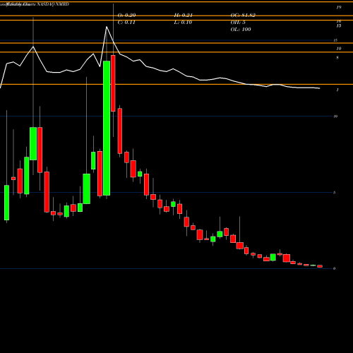 Monthly charts share NMRD Nemaura Medical Inc. NASDAQ Stock exchange 