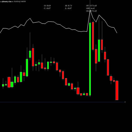 Monthly charts share NMTR 9 Meters Biopharma Inc NASDAQ Stock exchange 