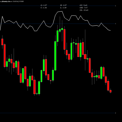 Monthly charts share NNBR NN, Inc. NASDAQ Stock exchange 