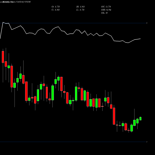 Monthly charts share NNDM Nano Dimension Ltd. NASDAQ Stock exchange 