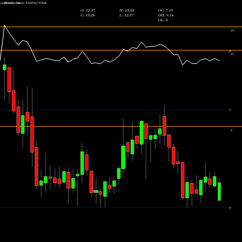 Monthly charts share NODK NI Holdings, Inc. NASDAQ Stock exchange 