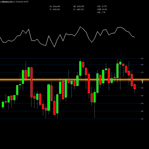 Monthly charts share NOVT Novanta Inc. NASDAQ Stock exchange 