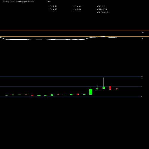 Monthly charts share NPAWW New Providence Acquisition Corp WT NASDAQ Stock exchange 