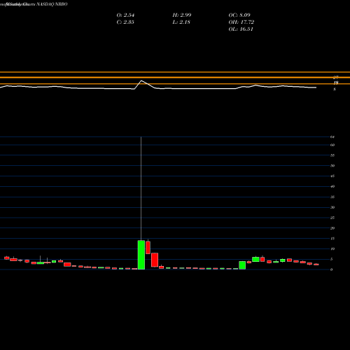 Monthly charts share NRBO Neurobo Pharmaceuticals Inc NASDAQ Stock exchange 