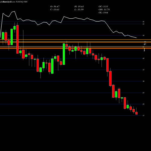 Monthly charts share NRC National Research Corporation NASDAQ Stock exchange 