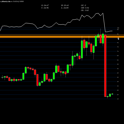 Monthly charts share NRIM Northrim BanCorp Inc NASDAQ Stock exchange 