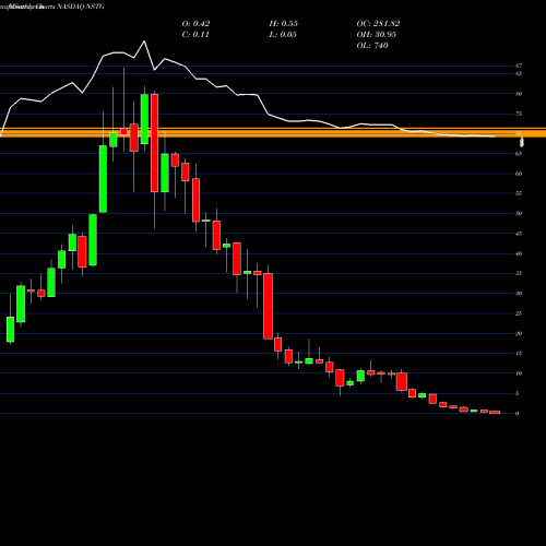 Monthly charts share NSTG NanoString Technologies, Inc. NASDAQ Stock exchange 
