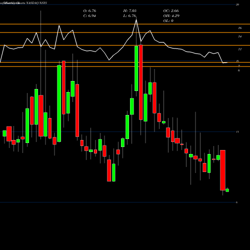 Monthly charts share NSYS Nortech Systems Incorporated NASDAQ Stock exchange 