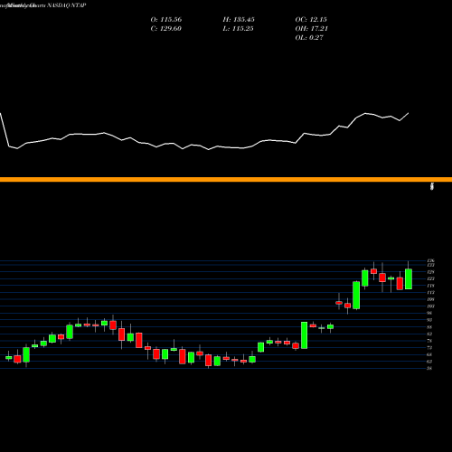 Monthly charts share NTAP NetApp, Inc. NASDAQ Stock exchange 