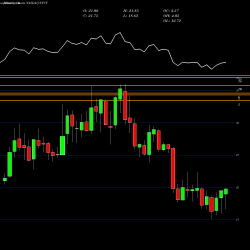 Monthly charts share NTCT NetScout Systems, Inc. NASDAQ Stock exchange 